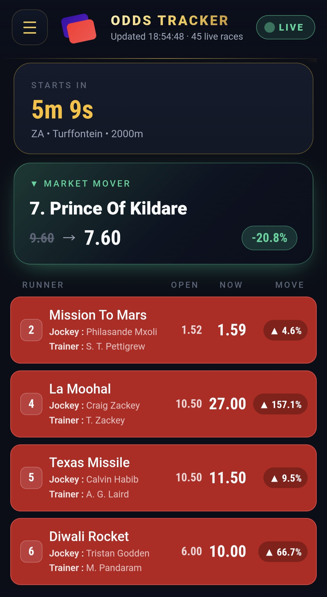 Odds Tracker app: South African racing